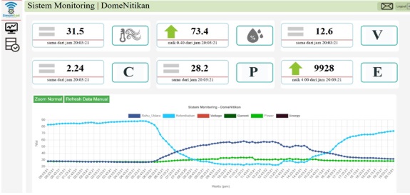Sistem Monitoring SHSDD